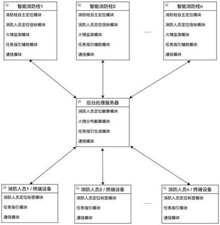 一种可用于消防人员定位和任务指引的智能消防栓系统的制作方法