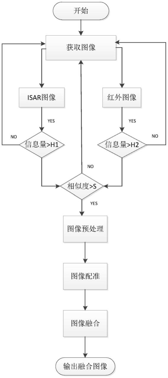 一种基于小波变换的ISAR与红外图像像素级融合方法与流程