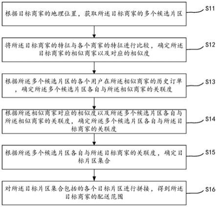 一种配送范围确定方法、装置、电子设备及存储介质与流程