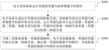 页面数据交互方法、装置及电子设备与流程