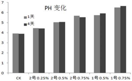 一种连作障碍土壤的微生物修复方法