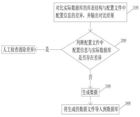 一种用于多库多表造测试数据的装置及方法与流程