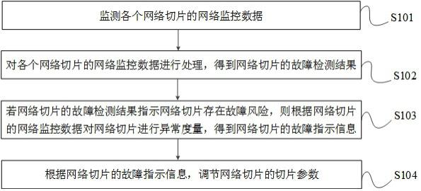 网络切片控制方法、装置、处理设备及存储介质与流程