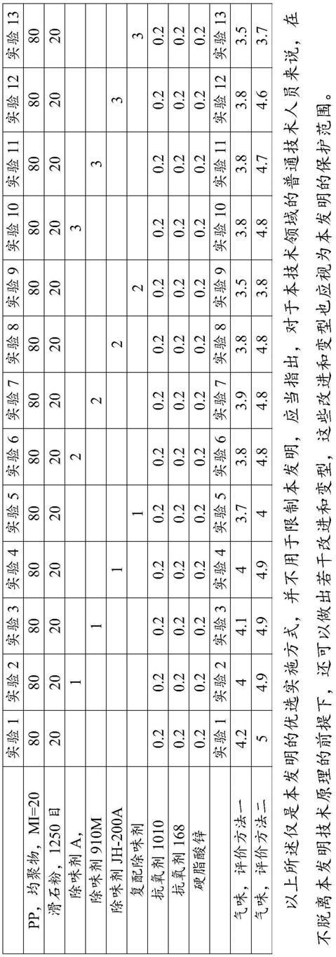 高性能复配除味剂及其制备方法与流程