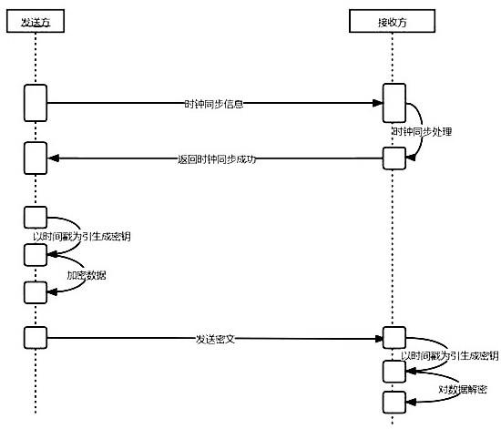 一种实时加密的方法与流程