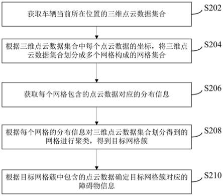 障碍物识别方法、装置及电子设备与流程