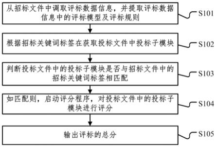 一种基于大数据分析的人工智能评标方法、系统和设备与流程