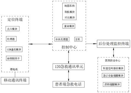 一种附加北斗立体定位的医疗设备物联网智能终端