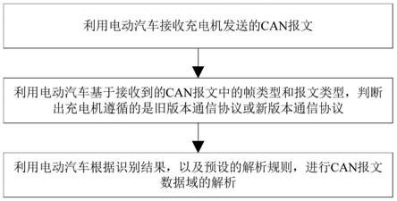 一种电动汽车CAN报文的传输方法及装置与流程