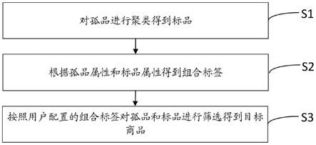 一种非标孤品的标品化搜索方法、装置及电子设备与流程