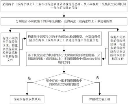 基于视觉注意力的航空发动机保险丝绕向识别系统及方法