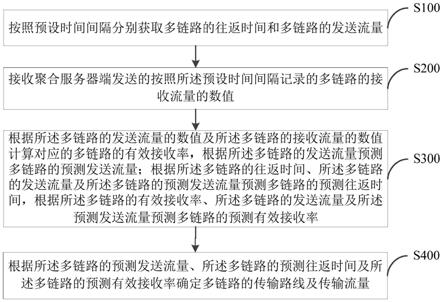 多链路聚合的数据传输方法、系统、装置及存储介质与流程