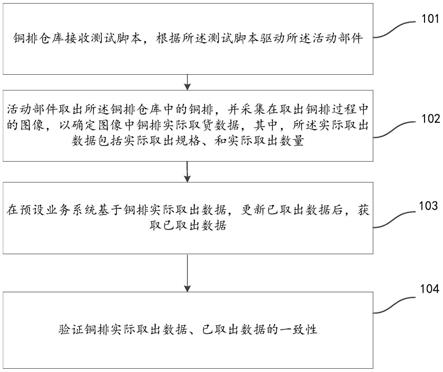 用于铜排仓库的自动化测试方法与流程