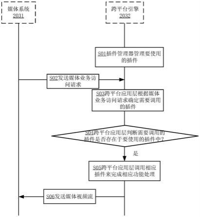 媒体请求处理方法和跨平台引擎系统与流程