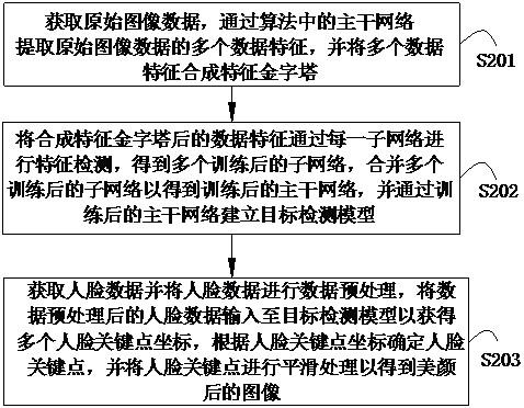 基于Retinaface算法的图像美颜处理方法、系统、存储介质及设备与流程