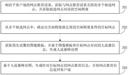 网点推荐方法、装置、计算机设备和存储介质与流程