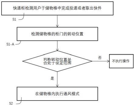 快递柜储物格柜门自动复位关闭方法及系统与流程