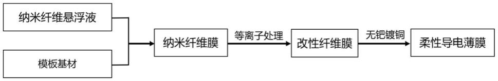 柔性纳米纤维膜表面无钯化学镀铜方法