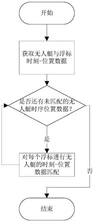 一种水面艇与浮标时序位置数据匹配方法与流程