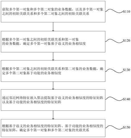 对象关联关系确定方法、装置、设备及计算机存储介质与流程