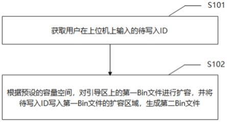 一种基于Bin文件的ID信息写入方法、装置及介质与流程