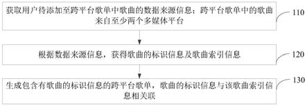 一种歌曲管理方法、装置、设备、存储介质及程序产品与流程