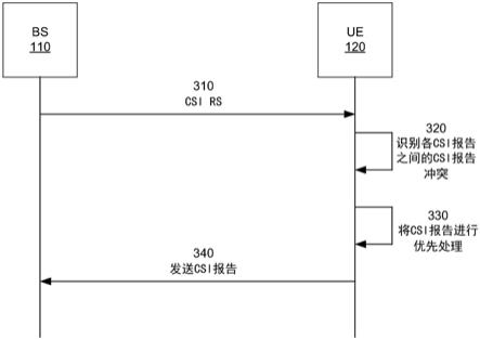 信道状态信息报告优先处理的制作方法