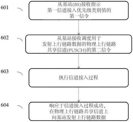 用于上行链路数据传输或接收的方法和设备与流程