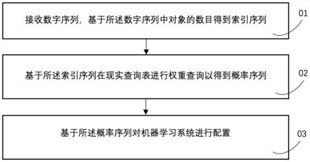 一种基于机器学习的数据处理方法及装置与流程