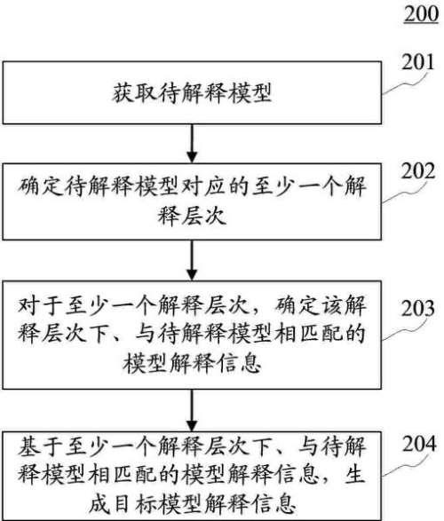 用于生成模型解释信息的方法、装置、设备、介质和产品与流程