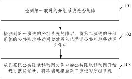 搜网注册方法、装置、系统、电子设备及存储介质与流程