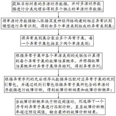 基于规则引擎的机电设备故障诊断方法、系统及终端与流程