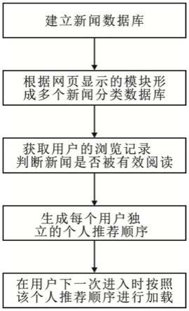 一种基于阅读后自动沉降的新闻内容推荐方法与流程