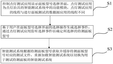 点灯治具及其智能控制方法、计算机可读存储介质和设备与流程