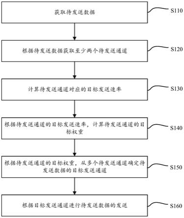 数据发送方法及其装置、计算机设备、存储介质与流程