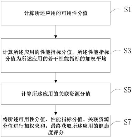 一种系统应用健康度评分方法及存储介质与流程