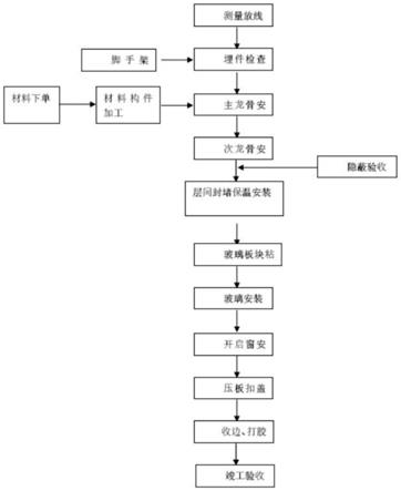 一种大型建筑的半隐框玻璃幕墙施工方法与流程