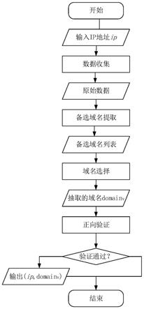 一种从IP地址反向获取域名的方法及系统