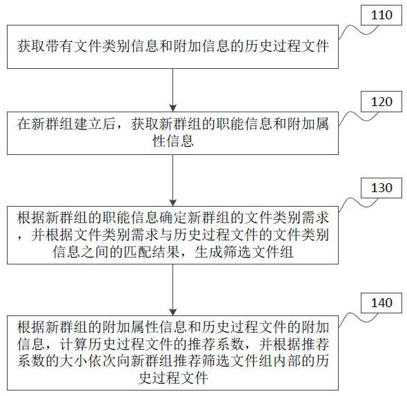 群组过程文件管理方法、装置、网盘及存储介质与流程