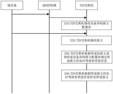 一种异构报文的转发方法及装置与流程