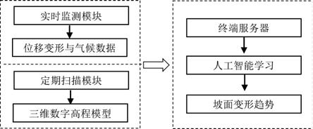 一种结合北斗定位和无人机雷达的边坡断面监测预警系统