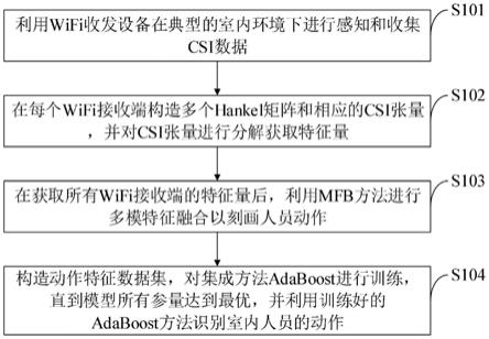 一种室内人员动作识别方法、系统、介质、设备及终端