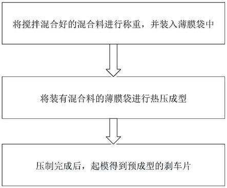 一种刹车片预成型工艺的制作方法