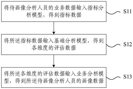 装维人员画像分析方法、系统、电子设备、介质及程序与流程