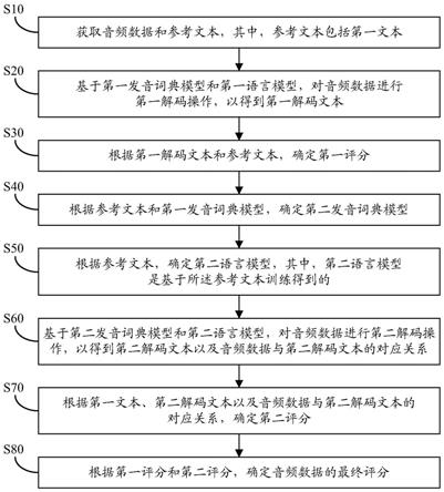 音频评测方法及装置、非瞬时性存储介质与流程