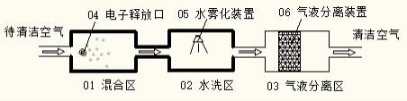 负氧离子水洗空气净化装置的制作方法