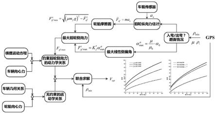 一种针对复杂路况的自动驾驶汽车的行驶速度优化方法