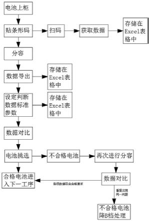 一种挑选分容过程中异常锂离子电池的方法与流程