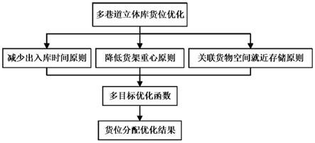 一种基于遗传算法的自动化立体仓库货位分配优化方法