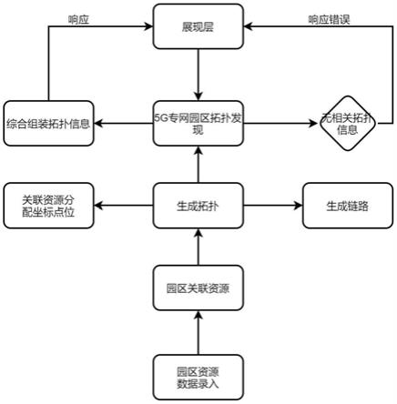 一种5G专网园区拓扑发现方法及装置与流程